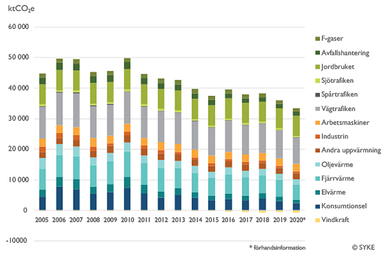 Enligt Finlands miljöcentral SYKEs beräkningar utifrån preliminära uppgifter har kommunernas sammanlagda klimatutsläpp minskat med 7,4 procent år 2020 jämfört med det föregående året. Den största minskningen skedde i elförbrukningens utsläpp (-20,3 procent). Enligt de preliminära uppgifterna minskade utsläppen även inom andra sektorer i kommunerna.
